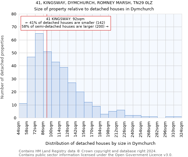 41, KINGSWAY, DYMCHURCH, ROMNEY MARSH, TN29 0LZ: Size of property relative to detached houses in Dymchurch