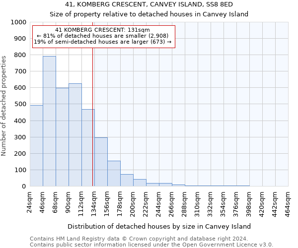 41, KOMBERG CRESCENT, CANVEY ISLAND, SS8 8ED: Size of property relative to detached houses in Canvey Island