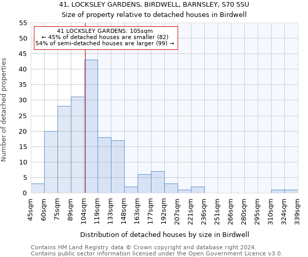 41, LOCKSLEY GARDENS, BIRDWELL, BARNSLEY, S70 5SU: Size of property relative to detached houses in Birdwell