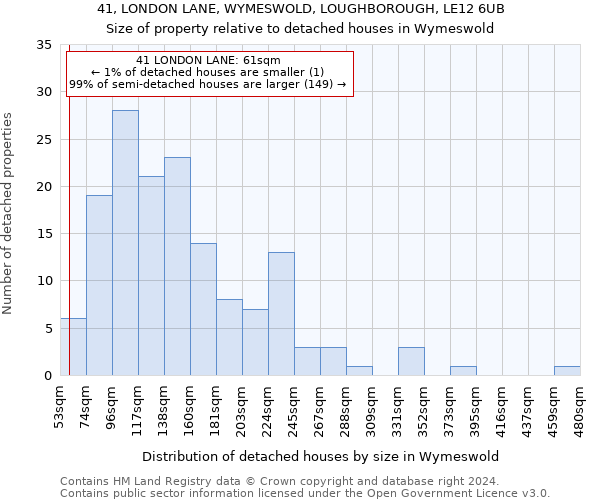 41, LONDON LANE, WYMESWOLD, LOUGHBOROUGH, LE12 6UB: Size of property relative to detached houses in Wymeswold