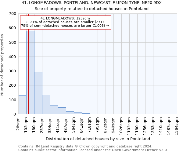 41, LONGMEADOWS, PONTELAND, NEWCASTLE UPON TYNE, NE20 9DX: Size of property relative to detached houses in Ponteland