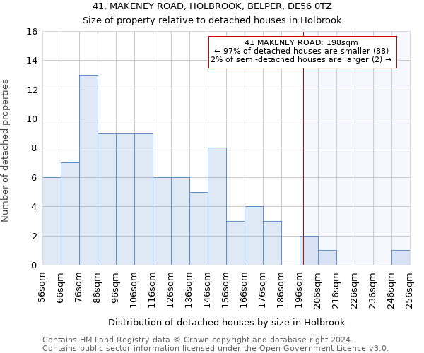 41, MAKENEY ROAD, HOLBROOK, BELPER, DE56 0TZ: Size of property relative to detached houses in Holbrook