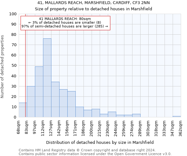 41, MALLARDS REACH, MARSHFIELD, CARDIFF, CF3 2NN: Size of property relative to detached houses in Marshfield