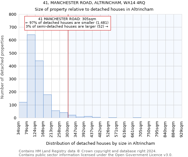 41, MANCHESTER ROAD, ALTRINCHAM, WA14 4RQ: Size of property relative to detached houses in Altrincham