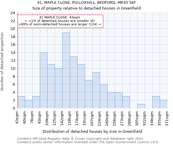 41, MAPLE CLOSE, PULLOXHILL, BEDFORD, MK45 5EF: Size of property relative to detached houses in Greenfield