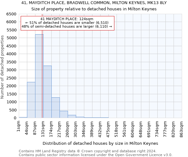 41, MAYDITCH PLACE, BRADWELL COMMON, MILTON KEYNES, MK13 8LY: Size of property relative to detached houses in Milton Keynes