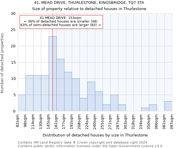 41, MEAD DRIVE, THURLESTONE, KINGSBRIDGE, TQ7 3TA: Size of property relative to detached houses in Thurlestone