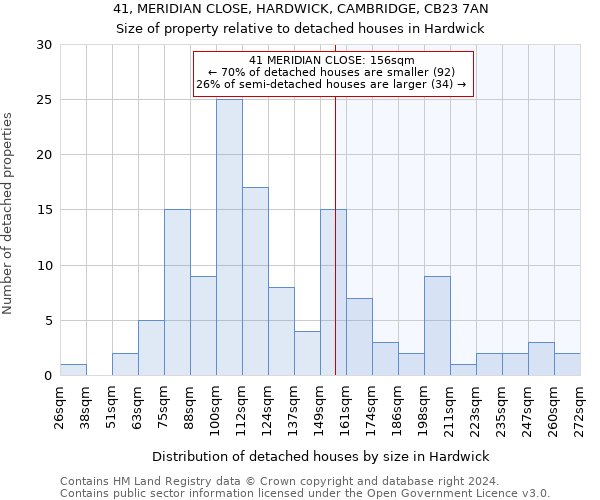 41, MERIDIAN CLOSE, HARDWICK, CAMBRIDGE, CB23 7AN: Size of property relative to detached houses in Hardwick