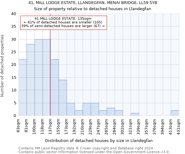 41, MILL LODGE ESTATE, LLANDEGFAN, MENAI BRIDGE, LL59 5YB: Size of property relative to detached houses in Llandegfan