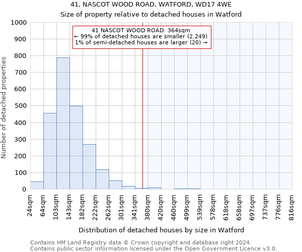 41, NASCOT WOOD ROAD, WATFORD, WD17 4WE: Size of property relative to detached houses in Watford