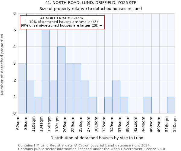 41, NORTH ROAD, LUND, DRIFFIELD, YO25 9TF: Size of property relative to detached houses in Lund