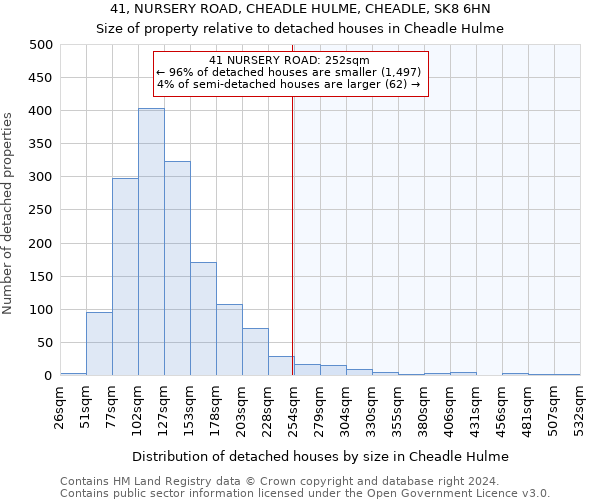 41, NURSERY ROAD, CHEADLE HULME, CHEADLE, SK8 6HN: Size of property relative to detached houses in Cheadle Hulme