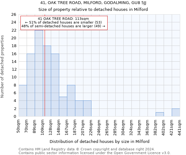 41, OAK TREE ROAD, MILFORD, GODALMING, GU8 5JJ: Size of property relative to detached houses in Milford
