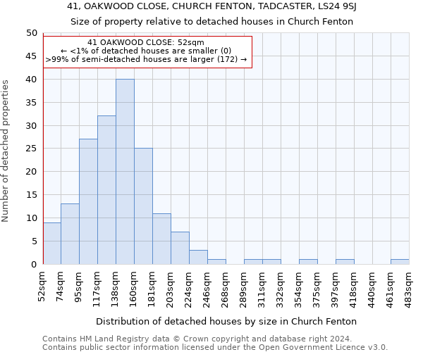 41, OAKWOOD CLOSE, CHURCH FENTON, TADCASTER, LS24 9SJ: Size of property relative to detached houses in Church Fenton
