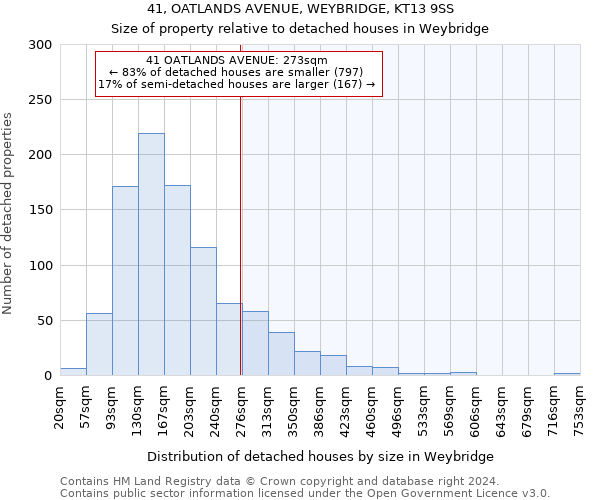41, OATLANDS AVENUE, WEYBRIDGE, KT13 9SS: Size of property relative to detached houses in Weybridge