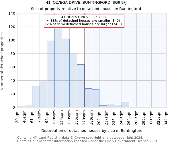 41, OLVEGA DRIVE, BUNTINGFORD, SG9 9FJ: Size of property relative to detached houses in Buntingford