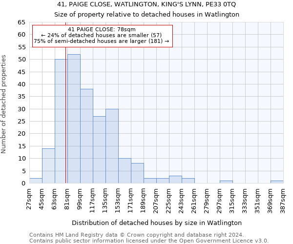 41, PAIGE CLOSE, WATLINGTON, KING'S LYNN, PE33 0TQ: Size of property relative to detached houses in Watlington