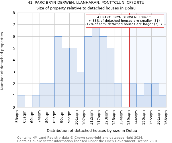41, PARC BRYN DERWEN, LLANHARAN, PONTYCLUN, CF72 9TU: Size of property relative to detached houses in Dolau