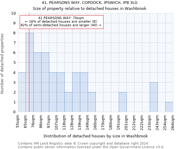 41, PEARSONS WAY, COPDOCK, IPSWICH, IP8 3LG: Size of property relative to detached houses in Washbrook