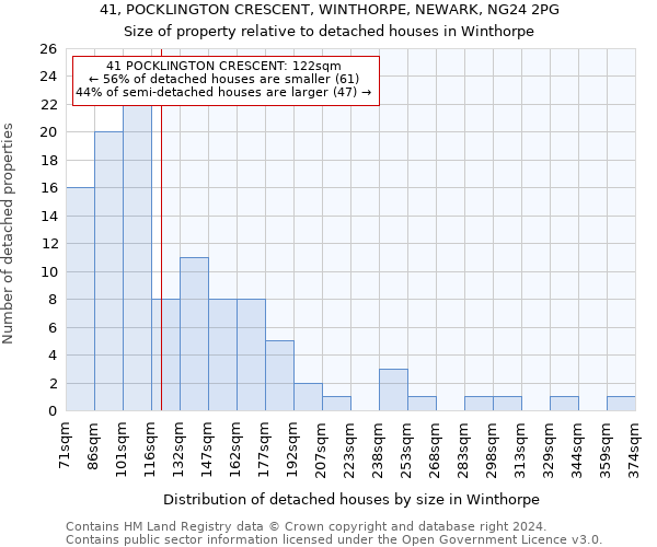 41, POCKLINGTON CRESCENT, WINTHORPE, NEWARK, NG24 2PG: Size of property relative to detached houses in Winthorpe
