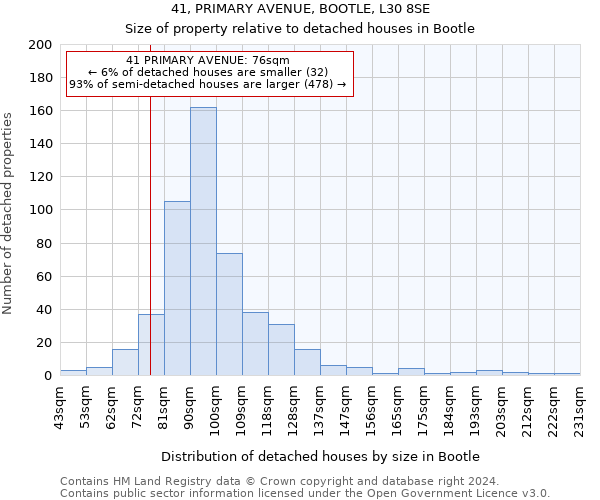 41, PRIMARY AVENUE, BOOTLE, L30 8SE: Size of property relative to detached houses in Bootle