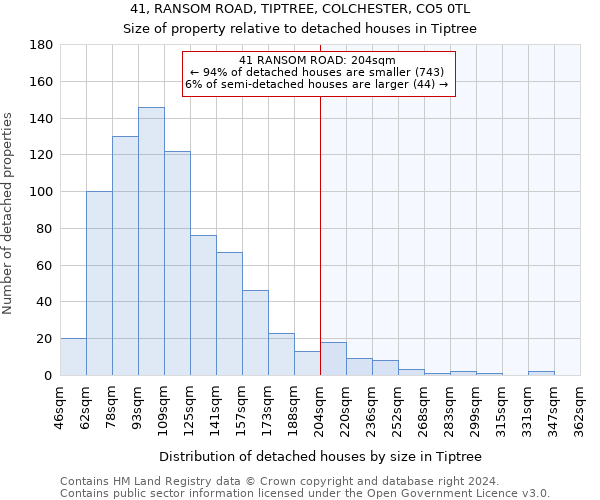 41, RANSOM ROAD, TIPTREE, COLCHESTER, CO5 0TL: Size of property relative to detached houses in Tiptree