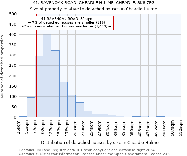 41, RAVENOAK ROAD, CHEADLE HULME, CHEADLE, SK8 7EG: Size of property relative to detached houses in Cheadle Hulme