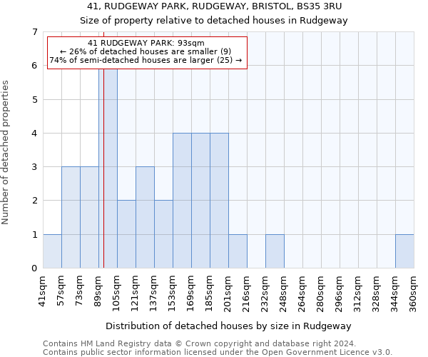 41, RUDGEWAY PARK, RUDGEWAY, BRISTOL, BS35 3RU: Size of property relative to detached houses in Rudgeway