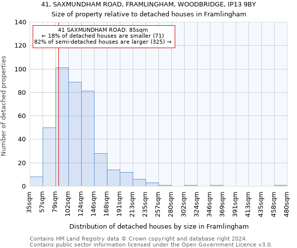 41, SAXMUNDHAM ROAD, FRAMLINGHAM, WOODBRIDGE, IP13 9BY: Size of property relative to detached houses in Framlingham
