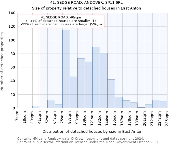 41, SEDGE ROAD, ANDOVER, SP11 6RL: Size of property relative to detached houses in East Anton