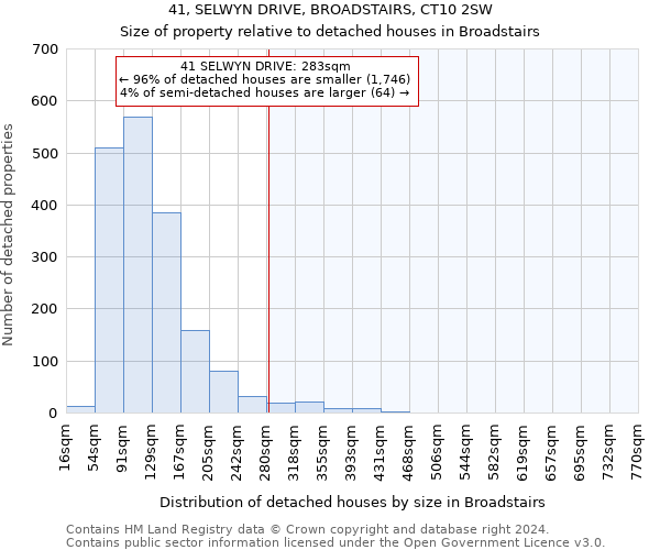 41, SELWYN DRIVE, BROADSTAIRS, CT10 2SW: Size of property relative to detached houses in Broadstairs