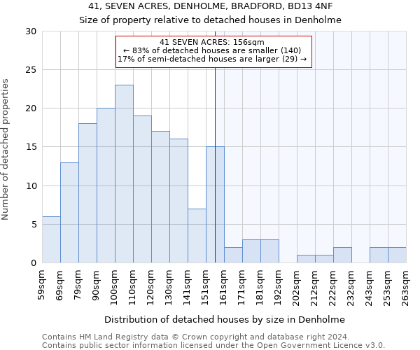 41, SEVEN ACRES, DENHOLME, BRADFORD, BD13 4NF: Size of property relative to detached houses in Denholme