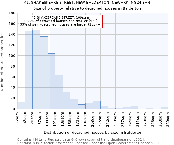 41, SHAKESPEARE STREET, NEW BALDERTON, NEWARK, NG24 3AN: Size of property relative to detached houses in Balderton