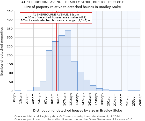 41, SHERBOURNE AVENUE, BRADLEY STOKE, BRISTOL, BS32 8DX: Size of property relative to detached houses in Bradley Stoke