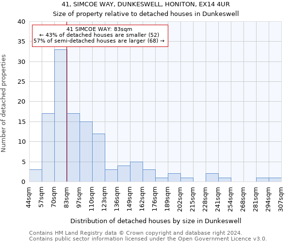 41, SIMCOE WAY, DUNKESWELL, HONITON, EX14 4UR: Size of property relative to detached houses in Dunkeswell