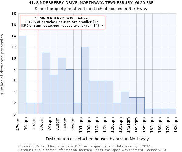 41, SINDERBERRY DRIVE, NORTHWAY, TEWKESBURY, GL20 8SB: Size of property relative to detached houses in Northway