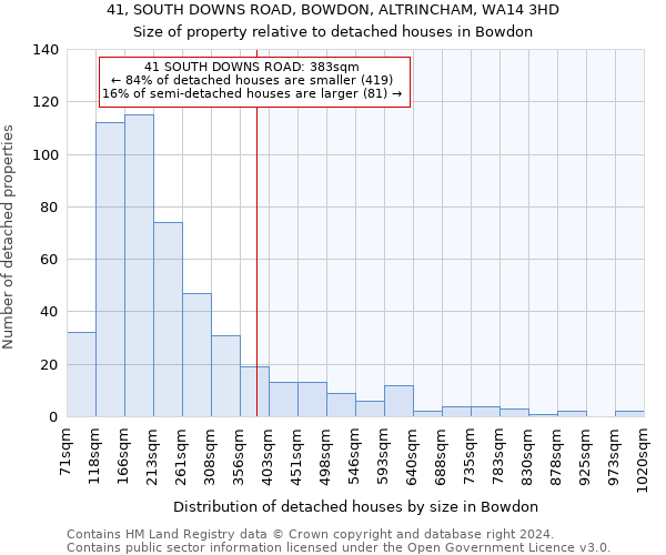 41, SOUTH DOWNS ROAD, BOWDON, ALTRINCHAM, WA14 3HD: Size of property relative to detached houses in Bowdon