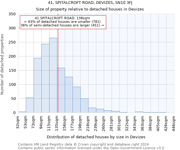 41, SPITALCROFT ROAD, DEVIZES, SN10 3FJ: Size of property relative to detached houses in Devizes