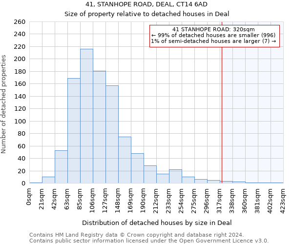 41, STANHOPE ROAD, DEAL, CT14 6AD: Size of property relative to detached houses in Deal