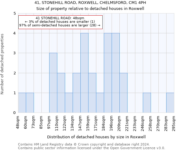 41, STONEHILL ROAD, ROXWELL, CHELMSFORD, CM1 4PH: Size of property relative to detached houses in Roxwell