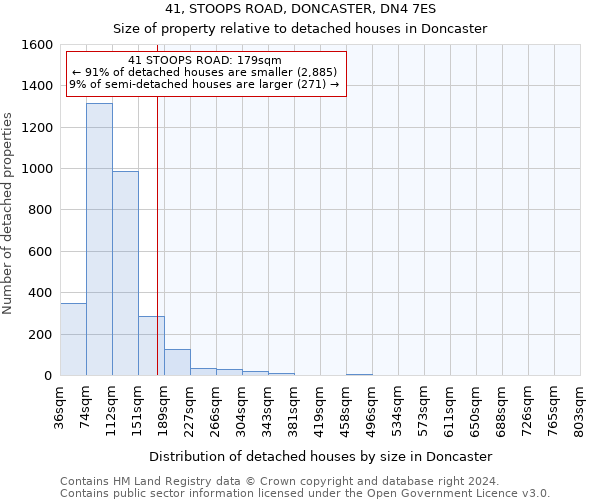 41, STOOPS ROAD, DONCASTER, DN4 7ES: Size of property relative to detached houses in Doncaster