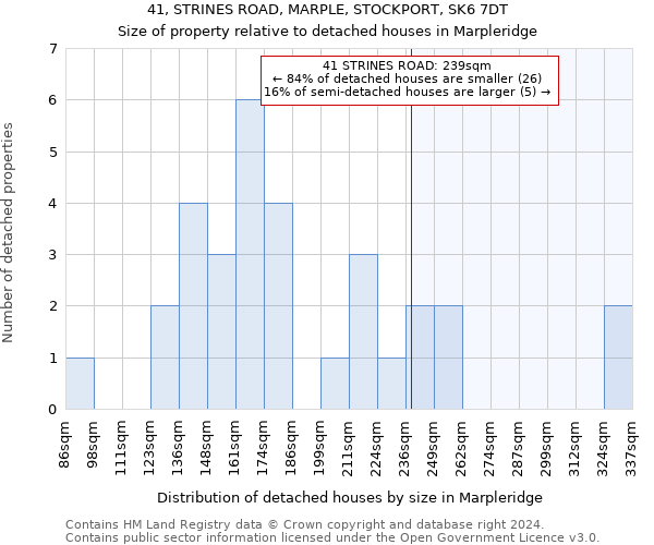 41, STRINES ROAD, MARPLE, STOCKPORT, SK6 7DT: Size of property relative to detached houses in Marpleridge