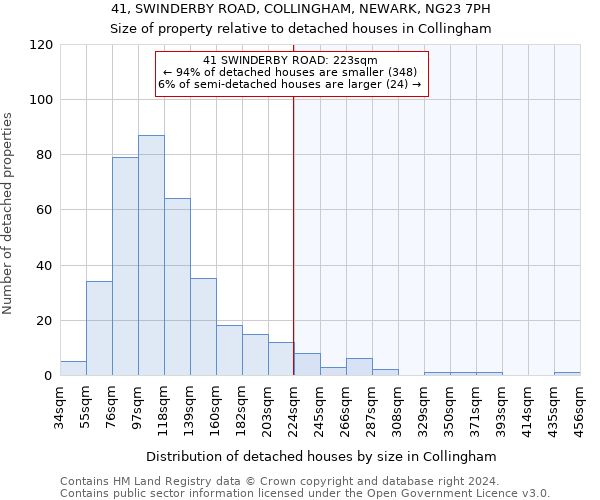 41, SWINDERBY ROAD, COLLINGHAM, NEWARK, NG23 7PH: Size of property relative to detached houses in Collingham