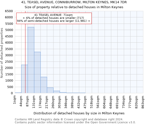 41, TEASEL AVENUE, CONNIBURROW, MILTON KEYNES, MK14 7DR: Size of property relative to detached houses in Milton Keynes