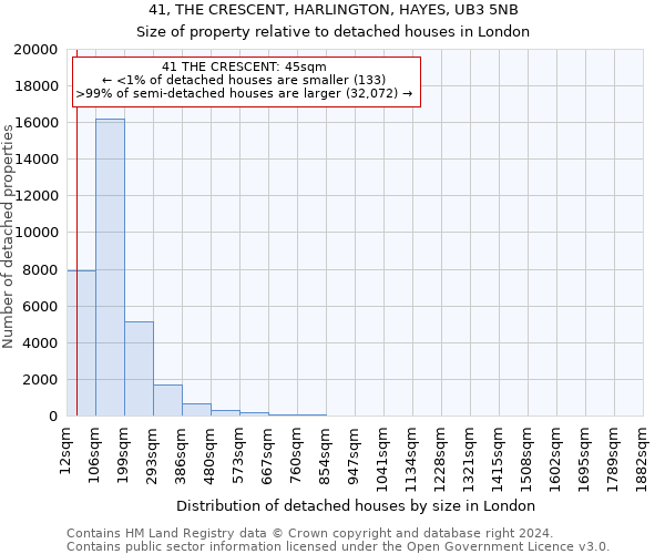 41, THE CRESCENT, HARLINGTON, HAYES, UB3 5NB: Size of property relative to detached houses in London