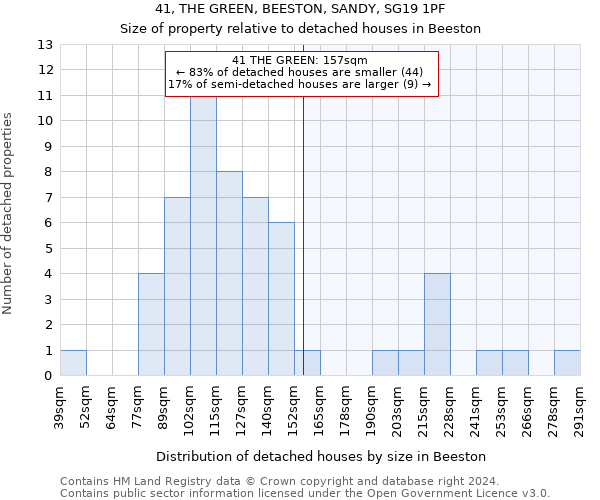 41, THE GREEN, BEESTON, SANDY, SG19 1PF: Size of property relative to detached houses in Beeston