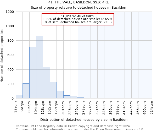 41, THE VALE, BASILDON, SS16 4RL: Size of property relative to detached houses in Basildon