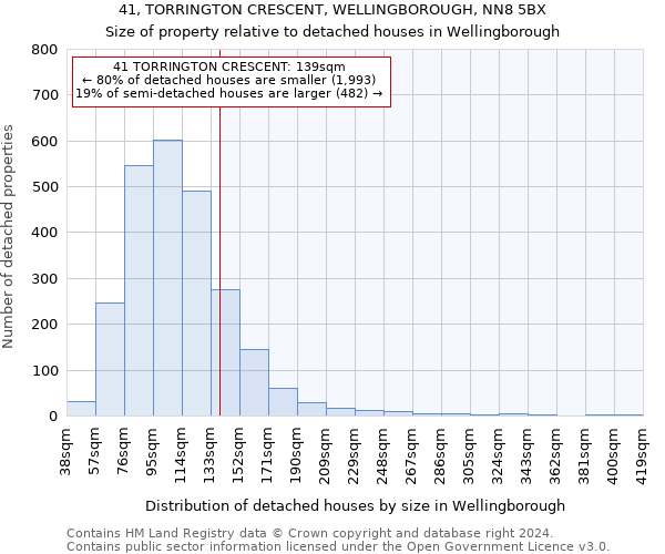 41, TORRINGTON CRESCENT, WELLINGBOROUGH, NN8 5BX: Size of property relative to detached houses in Wellingborough
