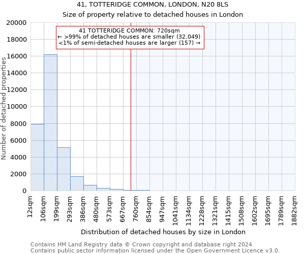 41, TOTTERIDGE COMMON, LONDON, N20 8LS: Size of property relative to detached houses in London