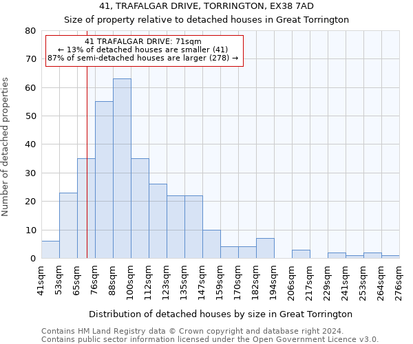 41, TRAFALGAR DRIVE, TORRINGTON, EX38 7AD: Size of property relative to detached houses in Great Torrington